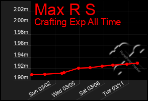 Total Graph of Max R S