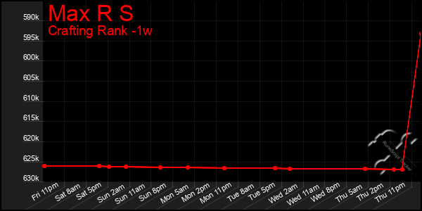 Last 7 Days Graph of Max R S