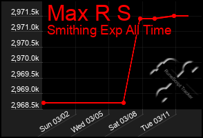 Total Graph of Max R S