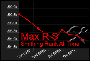 Total Graph of Max R S