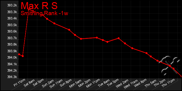 Last 7 Days Graph of Max R S