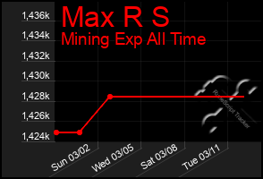 Total Graph of Max R S