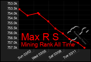 Total Graph of Max R S