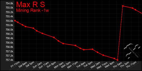 Last 7 Days Graph of Max R S