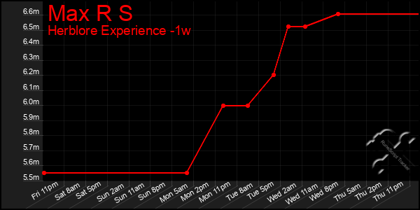 Last 7 Days Graph of Max R S