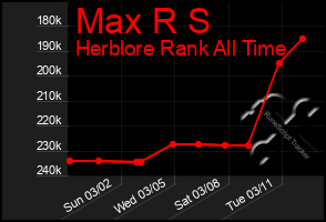 Total Graph of Max R S