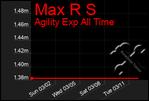 Total Graph of Max R S