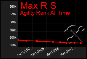 Total Graph of Max R S