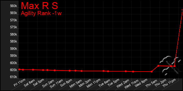 Last 7 Days Graph of Max R S