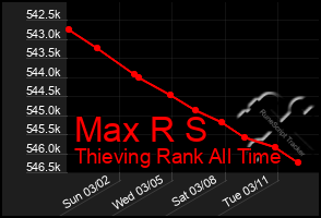 Total Graph of Max R S