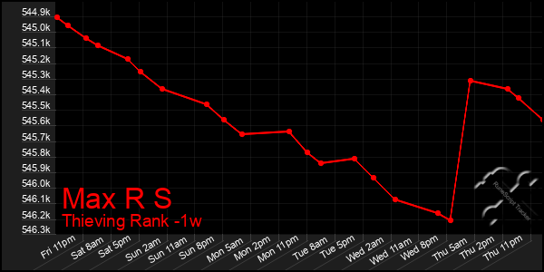 Last 7 Days Graph of Max R S