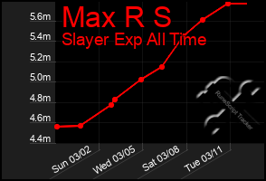 Total Graph of Max R S