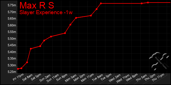 Last 7 Days Graph of Max R S