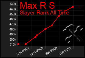 Total Graph of Max R S