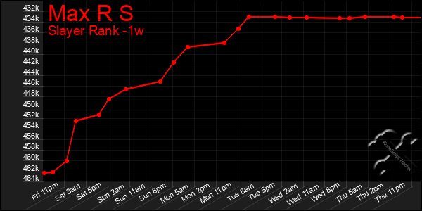 Last 7 Days Graph of Max R S