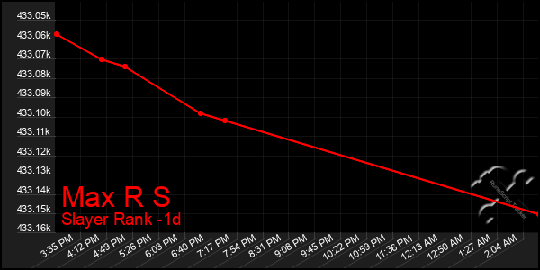 Last 24 Hours Graph of Max R S