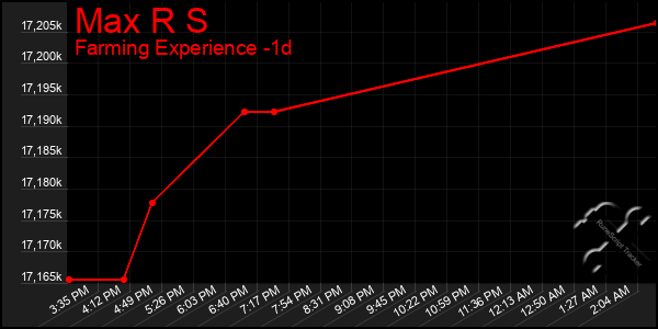 Last 24 Hours Graph of Max R S