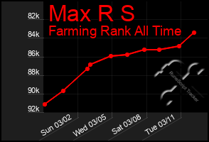 Total Graph of Max R S