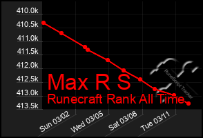 Total Graph of Max R S