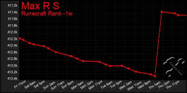 Last 7 Days Graph of Max R S