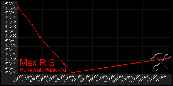 Last 24 Hours Graph of Max R S