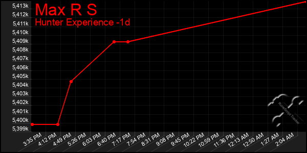 Last 24 Hours Graph of Max R S