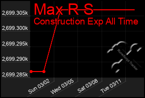 Total Graph of Max R S