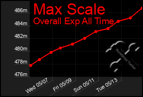 Total Graph of Max Scale