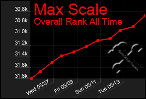Total Graph of Max Scale