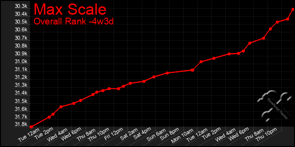 Last 31 Days Graph of Max Scale