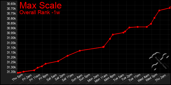 Last 7 Days Graph of Max Scale