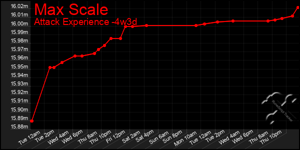 Last 31 Days Graph of Max Scale