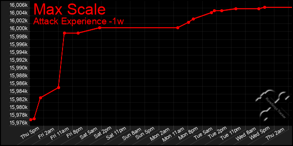 Last 7 Days Graph of Max Scale