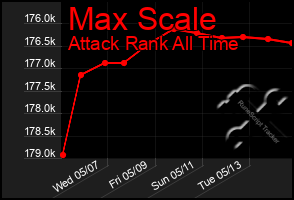 Total Graph of Max Scale