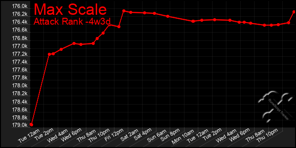 Last 31 Days Graph of Max Scale