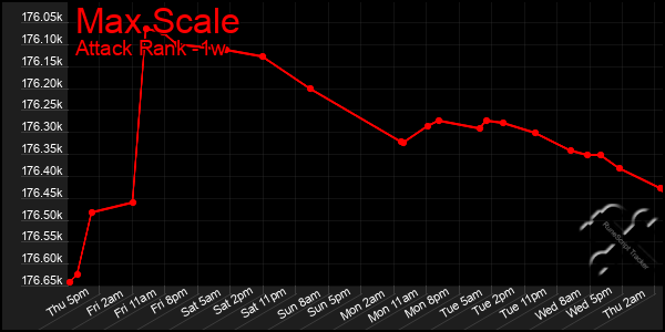 Last 7 Days Graph of Max Scale