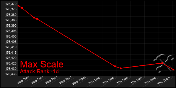 Last 24 Hours Graph of Max Scale