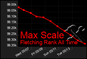 Total Graph of Max Scale