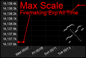 Total Graph of Max Scale