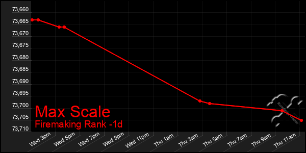 Last 24 Hours Graph of Max Scale
