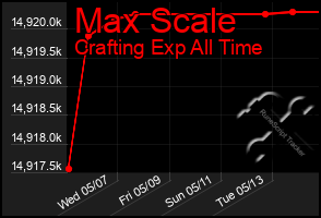 Total Graph of Max Scale