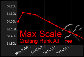 Total Graph of Max Scale