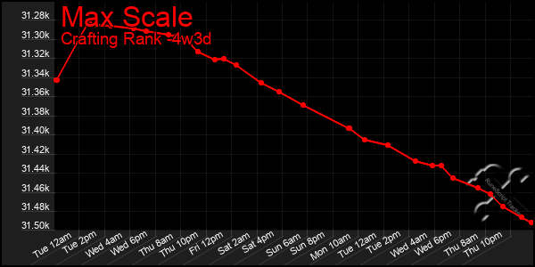 Last 31 Days Graph of Max Scale