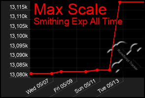 Total Graph of Max Scale