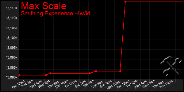 Last 31 Days Graph of Max Scale