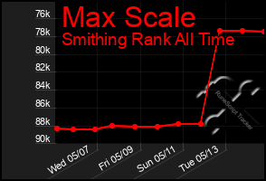 Total Graph of Max Scale
