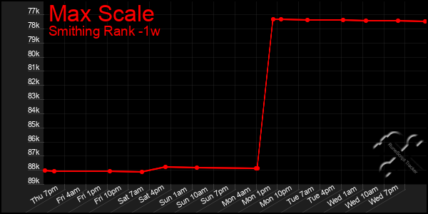 Last 7 Days Graph of Max Scale
