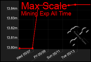 Total Graph of Max Scale
