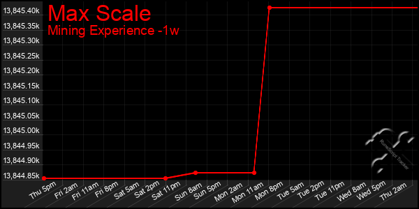 Last 7 Days Graph of Max Scale