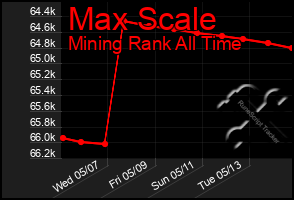 Total Graph of Max Scale
